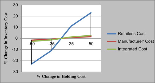Figure 2. Effect of holding cost on inventory cost