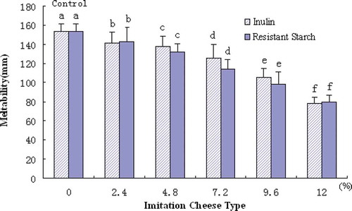 FIGURE 2 Meltability of imitation cheeses with or without various inulin or resistant starch measured 48 h after manufacture.