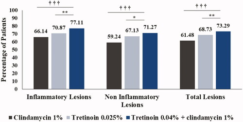 Figure 2. Comparison of mean percentage change in inflammatory, non-inflammatory and total lesion counts between treatment groups (ITT analysis set). †††p < .001 combination vs. clindamycin monotherapy; *p < .05, **p < .01 combination vs. tretinoin monotherapy. ITT: intent-to-treat.