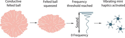 Figure 3 Baoding Ball design schematic. Capacitive sensing: Input-output sequence.