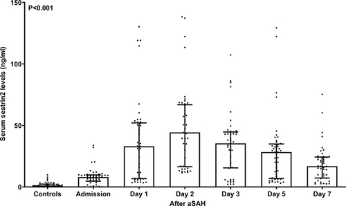 Figure 2 Temporal change of serum sestrin2 levels after aneurysmal subarachnoid hemorrhage. Serum sestrin2 levels were substantially increased at admission in patients, reached a highest level at day 2, and afterwards diminished gradually until day 7. Serum sestrin2 levels were substantially higher in patients during seven days after stroke than in controls (P<0.001).