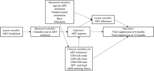 Figure 2. The proposed operational model depicting the relationship between exposure, outcome, and covariates.