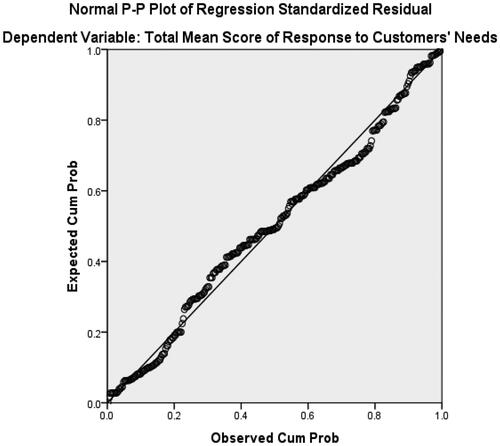 Figure 3. Normal P-P plot.