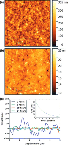 Figure 2. AFM images for the (a) as grown and (b) 14-h polished film. Line traces across the centre of each AFM micrograph are shown in (c) to illustrate the smoothing of the film surface by CMP over time. Inset: the RMS surface roughness as the film is polished.