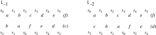 Figure 53. If two normal-form orderings are related by 𝔦–1, then their first and second intervals (a and b) must be the same size, and no larger than any other interval. For 𝔦–2 this is true of the first and third intervals (a and c).