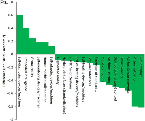 Figure 7. Innovation stage difference between academic and industrial experts (average scores).