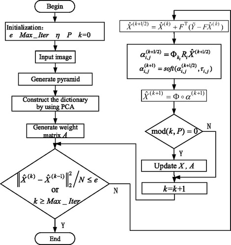 Figure 2. The algorithm flow chart of this paper.