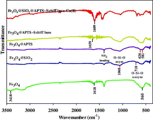 Figure 1. FTIR spectra of bare (a) Fe3O4 MNPs; (b) Fe3O4@SiO2; (c) Fe3O4 MNPs treated by APTES; (d) Fe3O4 MNPs coated by Schiff base; (e) Fe3O4@SiO2@APTS ∼ Schiff base-Cu(II).