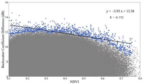 Figure 5. Trend of backscatter change under different NDVIs in the study area. The ordinate of each point represents the difference between the backscatter of the pixel on a certain day and the minimum backscatter of the pixel during the observation period. The abscissa is the NDVI at that time. As NDVI increases, the backscatter declines.