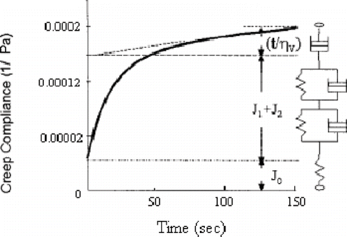 Figure 6 Typical creep response showing correspondence to six-element mechanical model and Equation (4.4) J0 = Instantaneous rigidity compliance, J1 and J2 = retarded compliance, ηV = Newtonian viscosity, t = time.