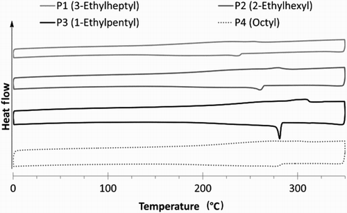 Figure 2. DSC scans of the TPD-2T copolymers exhibit an increase in crystallisation and melt temperatures with a reduction in steric bulk of the alkyl side-chain; (0−350°C temperature range; heating at 10°C/min under a nitrogen atmosphere).