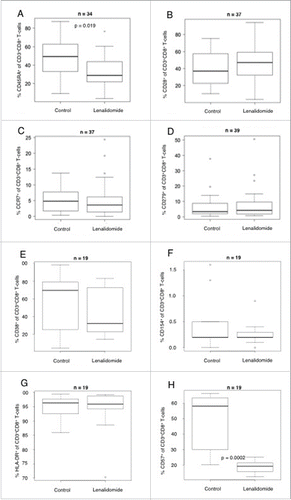 Figure 2. Impact of lenalidomide therapy on the expression of T-cell markers. Shown is the expression of (A) CD45RA, (B) CD28, (C) CCR7 and (D) CD279 (E) CD38, (F) CD154, (G) HLA-DR, (H) CD57 on CD8+ T cells (in % of all CD8+ T cells) from patients with MM treated with or without lenalidomide, analyzed by flow cytometry.