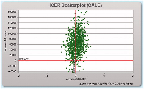 Figure 3. Incremental cost-effectiveness ratio scatterplot of saxagliptin vs sulfonylurea in type 2 diabetes with chronic kidney disease.