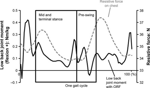 Figure 4 Average low back extension moment (solid line) and average resistive force on the chest (dotted line) with the trunk orthosis with joints providing resistive force (ORF).