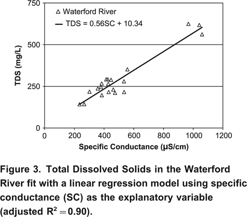 Figure 3. Total Dissolved Solids in the Waterford River fit with a linear regression model using specific conductance (SC) as the explanatory variable (adjusted R2=0.90).