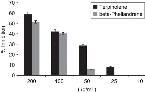 Figure 2.  Dose-dependent inhibitory activity of terpinolene and β-phellandrene against AChE. Data are given as mean ± SD (n = 3).