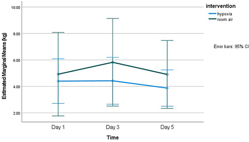 Figure 1 Between group comparison of average pain threshold at posterior superior iliac spines.