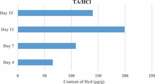 Figure 3. Results of Hyp content in granulation tissue on the 4th, 7th, 11th, and 15th days after trauma (DMSO control group).