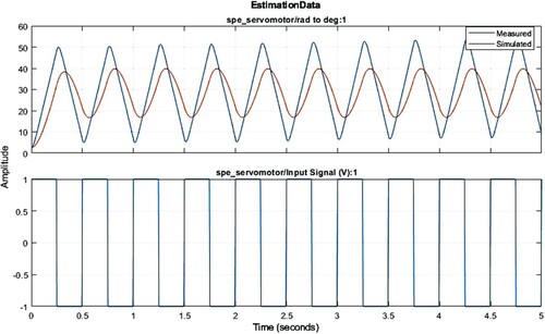 Figure 5. Shows the difference between model plot response of measured and simulated data.