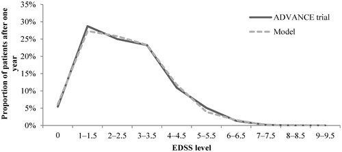 Figure 4. EDSS distribution validation: Model outcomes vs ADVANCE trial after 1 year—Peginterferon beta-1a arm. EDSS, Expanded Disability Status Scale.