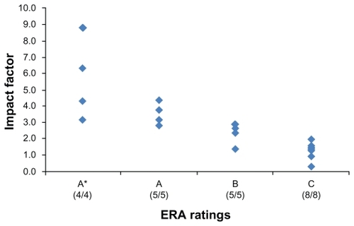 Figure 3 Impact factors and ERA rankings of nutrition journals.