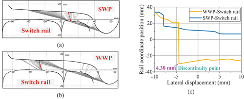 Figure 20. (a) SWP-Switch rail with top width of 35 mm; (b) WWP-Switch rail with top width of 35 mm; (c) Rail coordinate position of WWP-Switch rail.