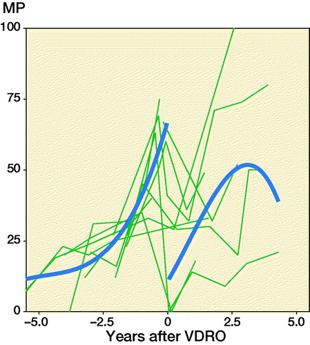Figure 4. Individual MP measurements and the population mean plotted against time before and after the operation for patients who underwent a VDRO with a 2nd operation at the end of the follow-up. Patients were followed until the time of their 2nd operation. The population mean was estimated using a cubic spline.