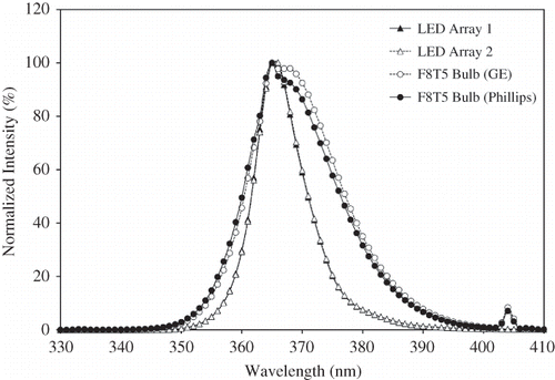 Figure 5. Spectra of the UV-A LEDs and fluorescent (F8T5) black lights.