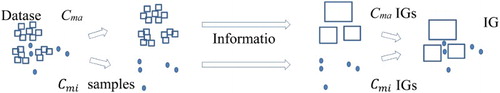 Figure 1. IG construction strategy from majority class samples, minority class samples are preserved (Chen et al., Citation2008).