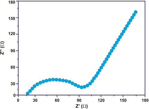 Figure 7. Nyquist plots of CuO/rGO nanocomposite.