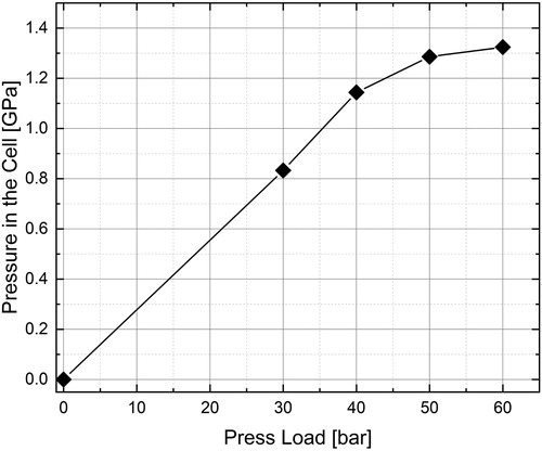 Figure 3. Pressure calibration of the CuBe2 cell with the single-crystalline NaCl internal standard at room temperature.