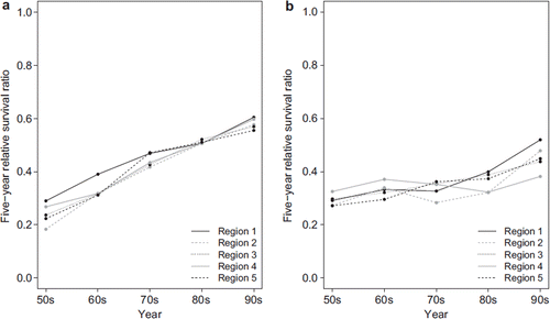 Figure 1. Trends in five-year relative survival ratios for (a) colon and (b) ovarian cancer, by cancer control region in Finland (50s = 1953–1962, 60s = 1963–1972, etc.).