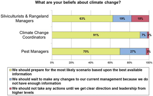 FIGURE 2 Respondents’ beliefs about climate change.