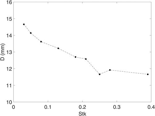 Figure 7. Plot of D versus Stk for the peaks presented in Figure 6 (note that D is twice this radial location of the peaks seen in Figure 6). Here S/W=0.047.