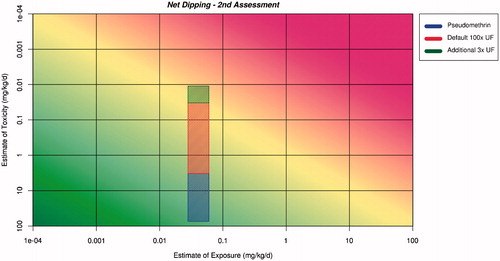 Figure 4. Application of the ranges for exposure and toxicity on the RISK21 matrix to form the exposure/toxicity intersect area for net dipping for the second assessment. The area to the left of the yellow shading indicates where exposure is below the human safe level for toxicity.