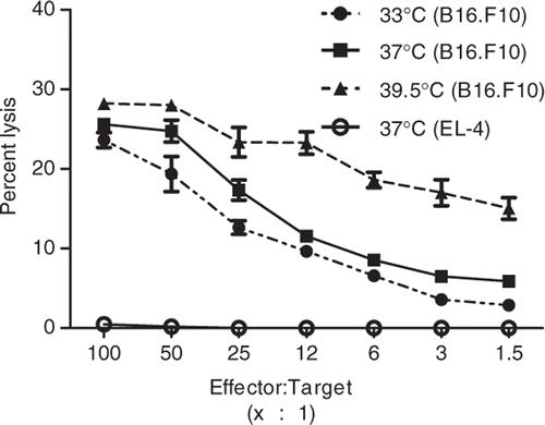 Figure 2. Mild hyperthermia enhances Ag-specific CD8+ cytotoxicity. Effector Pmel-1 CD8+ T cells were incubated at 33°, 37°, or 39.5°C for 6 h and then co-incubated with Cr51 labelled EL-4 (gp100 negative) or B16.F10 (gp100 positive) target cells for 4 h at 37°C. Supernatant was collected and percentage lysis was determined by chromium release by lysed target cells. Results are reported as the mean ± SD. These results are representative of two independent experiments.