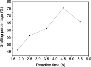 Figure 4 Effect of reaction time on PAA grafting percentage. CAN: 20 mmol/L; AA: 1.06 mol/L; reaction temperature: 35°C.