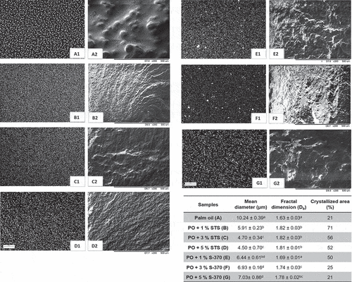Figure 2. Microstructure (A1, B1, C1, D1, E1, F1, G1), three-dimensional structure (A2, B2, C2, D2, E2, F2, G2), and microstructural parameters (mean diameter, fractal dimension, and percentage of the crystallized area) of the palm oil (PO) and its blend with STS and S-370 at 20°C. The bar represents 200 μm.