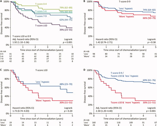 Figure 4. Disease-free survival in patients with locally advanced cervical cancer with squamous cell histology stratified by T-score and hypoxia status using a validated 15-hypoxic gene expression classifier.