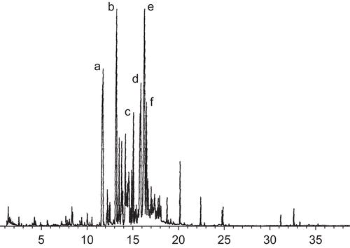 Figure 1.  Total ion chromatogram of the hexane fraction of Baccharis dracunculifolia. a, ethyl hydrocinnamate, m/z = 178; b, caryophyllene, m/z = 204; c, δ-cadinene, m/z = 204; d, nerolidol, m/z = 222; e, spathulenol, m/z = 220; f, viridiflorol, m/z = 222.