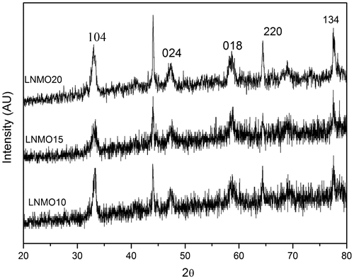 Figure 1. XRD spectrum of the LNMO samples.