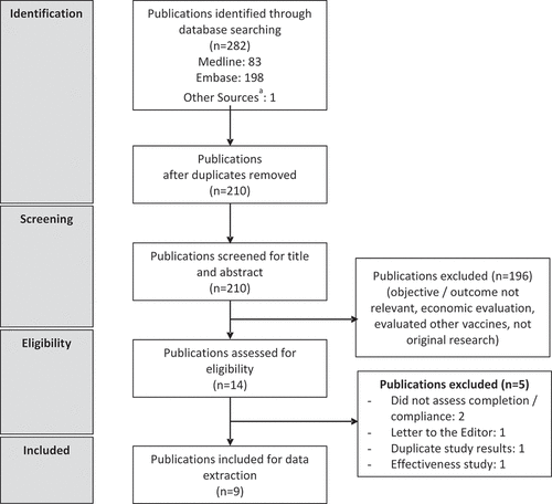 Figure 1. Systematic review flow diagram