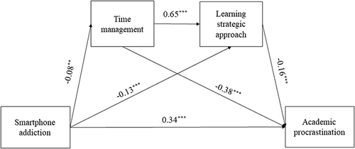 Figure 2 A multiple mediation model for the association between smartphone addiction and academic procrastination.