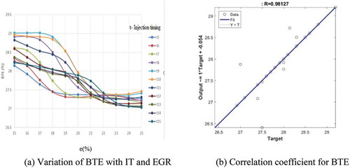 Figure 4. (a) Variation of BTE with IT and EGR (b) Correlation coefficient for BTE