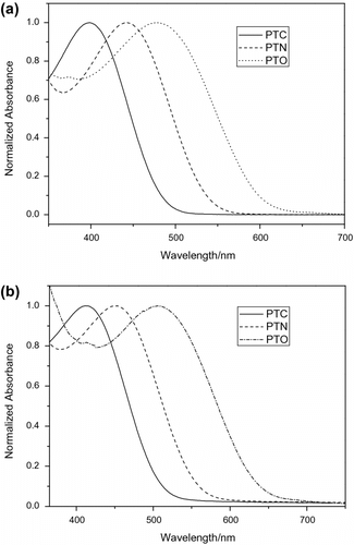 Figure 5 The UV–vis of three polymers in chloroform (a) and thin film (b).