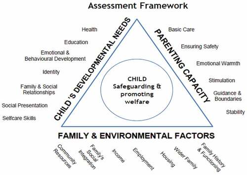Figure 1. The British assessment framework.