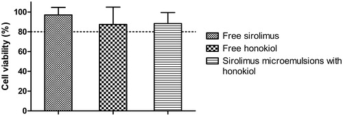 Figure 6. Toxicity results of free sirolimus, sirolimus-SMEDDS with honokiol or free honokiol on caco-2 cells after incubation for 3 h. The final concentrations of sirolimus or honokiol in all dilutions of SMEDDS were 25 μg/ml. Results were represented as cell viability % ± SD (n = 6).