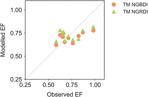 Figure 7. Comparison of model estimates of evaporative fraction (EF) by the Triangle Method (TM) based on the NGRDI (triangle) and NGBDI (circle) as vegetation index, respectively. Colours indicate the time and date of the UAS flights.