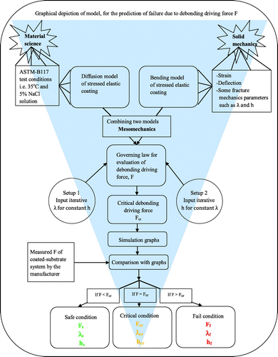 Figure 3. Graphical depiction of the design for mathematical model for prediction of failure (modelling methodology).