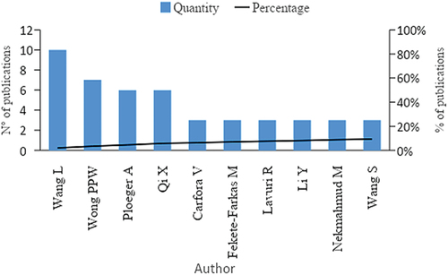 Figure 3. Publications by author. Source: Own elaboration based on Scopus and Web of Science.